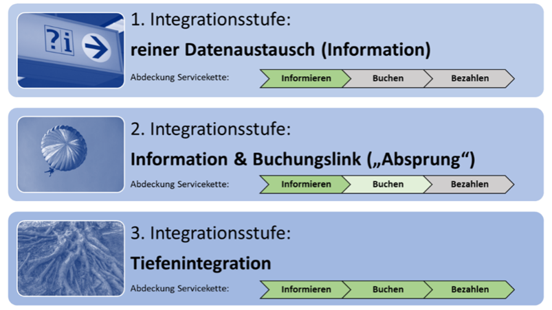 Grafik Formen Datenaustausch