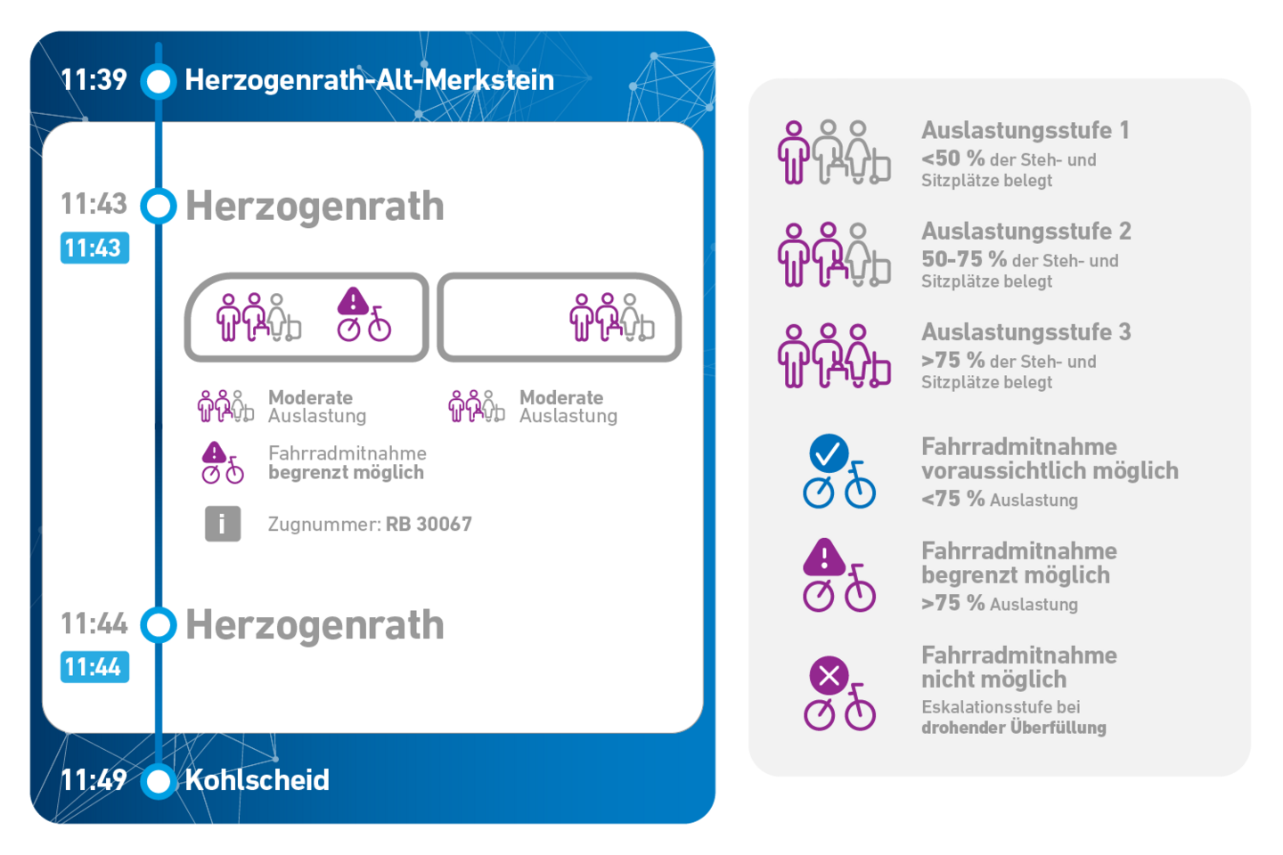 Die Grafik zeigt das Prinzip der Auslastungsinformationen für Fahrräder im HERMES Projekt.